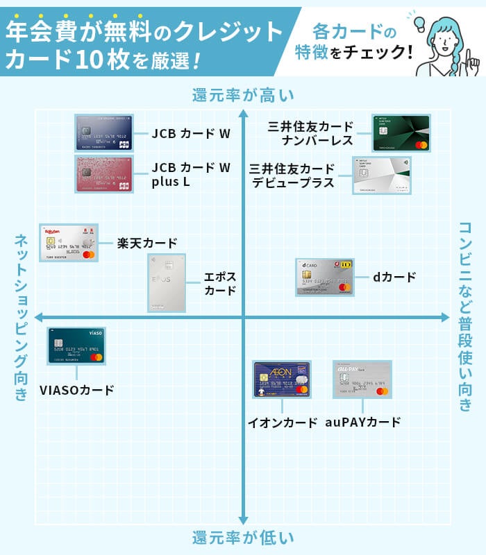 21年7月最新 年会費無料でお得なクレジットカードおすすめ比較ランキング 厳選23枚をプロ徹底比較 21年7月最新 年会費無料でお得なクレジットカードおすすめ比較ランキング 厳選23枚をプロ徹底比較