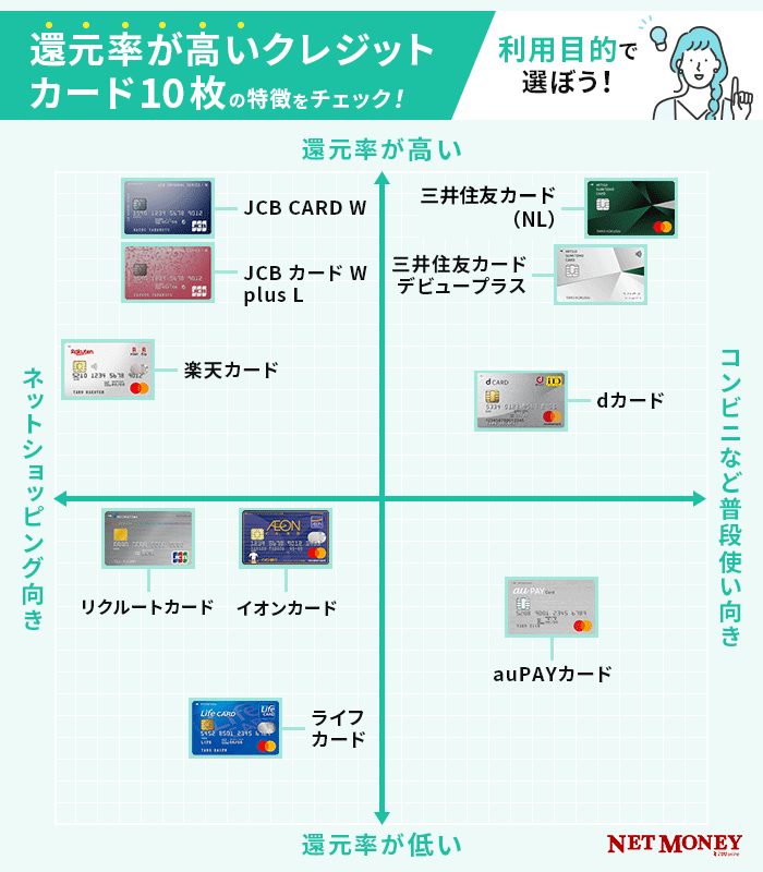 22年最新 還元率が高いクレジットカード18選 中には3 を超えるおすすめカードも ランキング形式で徹底比較 22年最新 還元率が高いクレジットカード18選 中には3 を超えるおすすめカードも ランキング形式で徹底比較