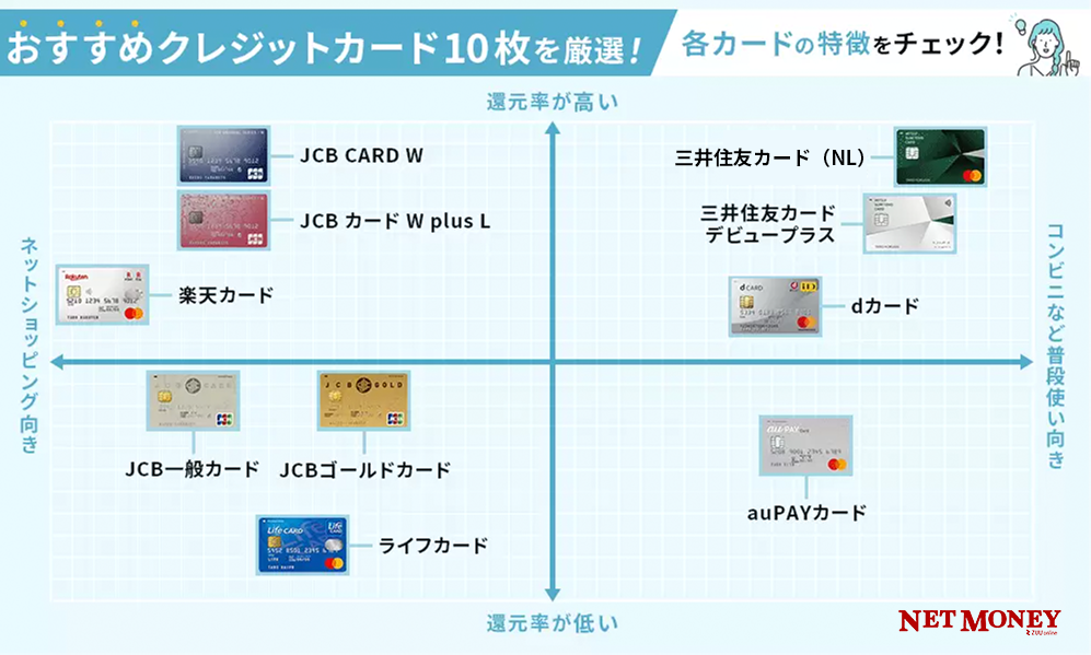 22年最新 クレジットカードおすすめ21選 初心者でも使いやすい人気のクレカを徹底比較 22年最新 クレジットカードおすすめ21選 初心者でも使いやすい人気のクレカを徹底比較