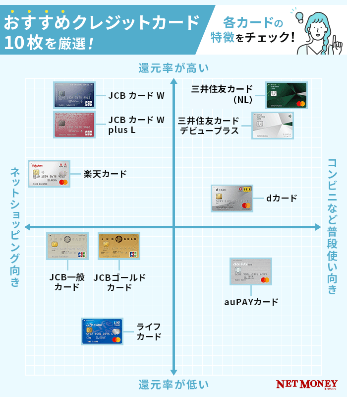 22年最新 クレジットカードおすすめ21選 初心者でも使いやすい人気のクレカを徹底比較 22年最新 クレジットカードおすすめ21選 初心者でも使いやすい人気のクレカを徹底比較