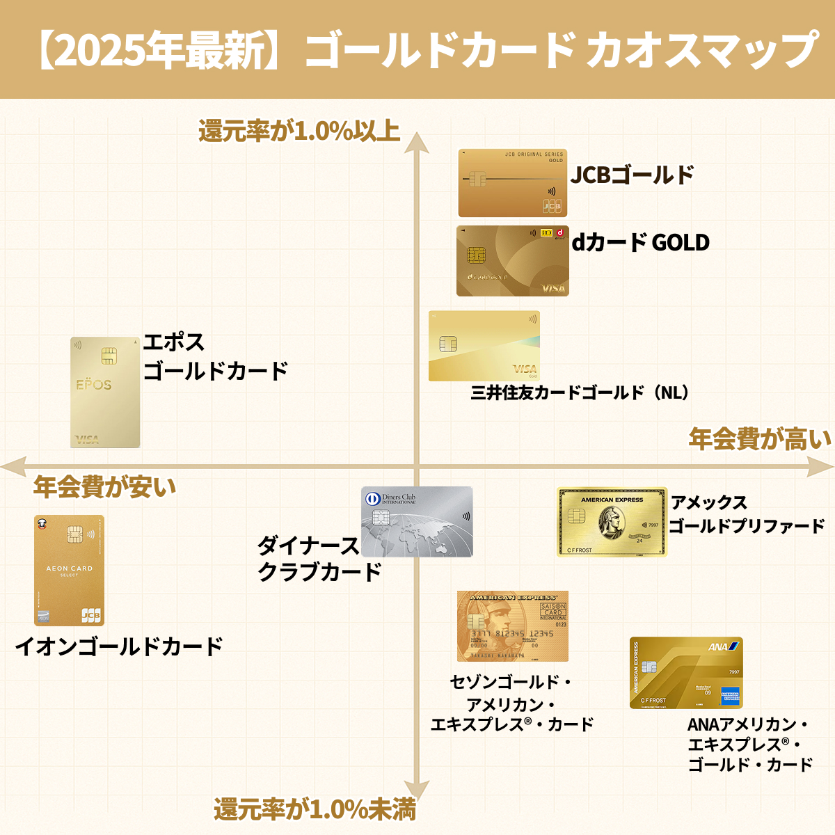 ゴールドカード10枚のポジショニングマップ
