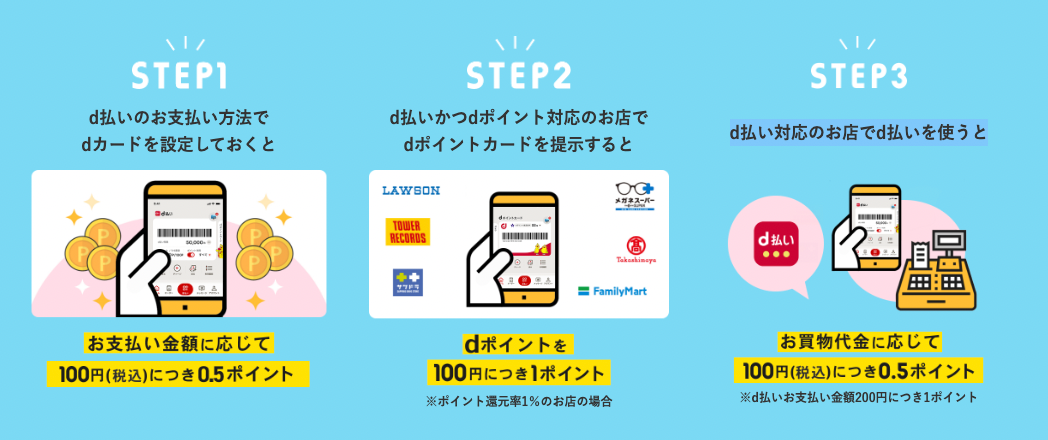 dポイントを三重取りする方法