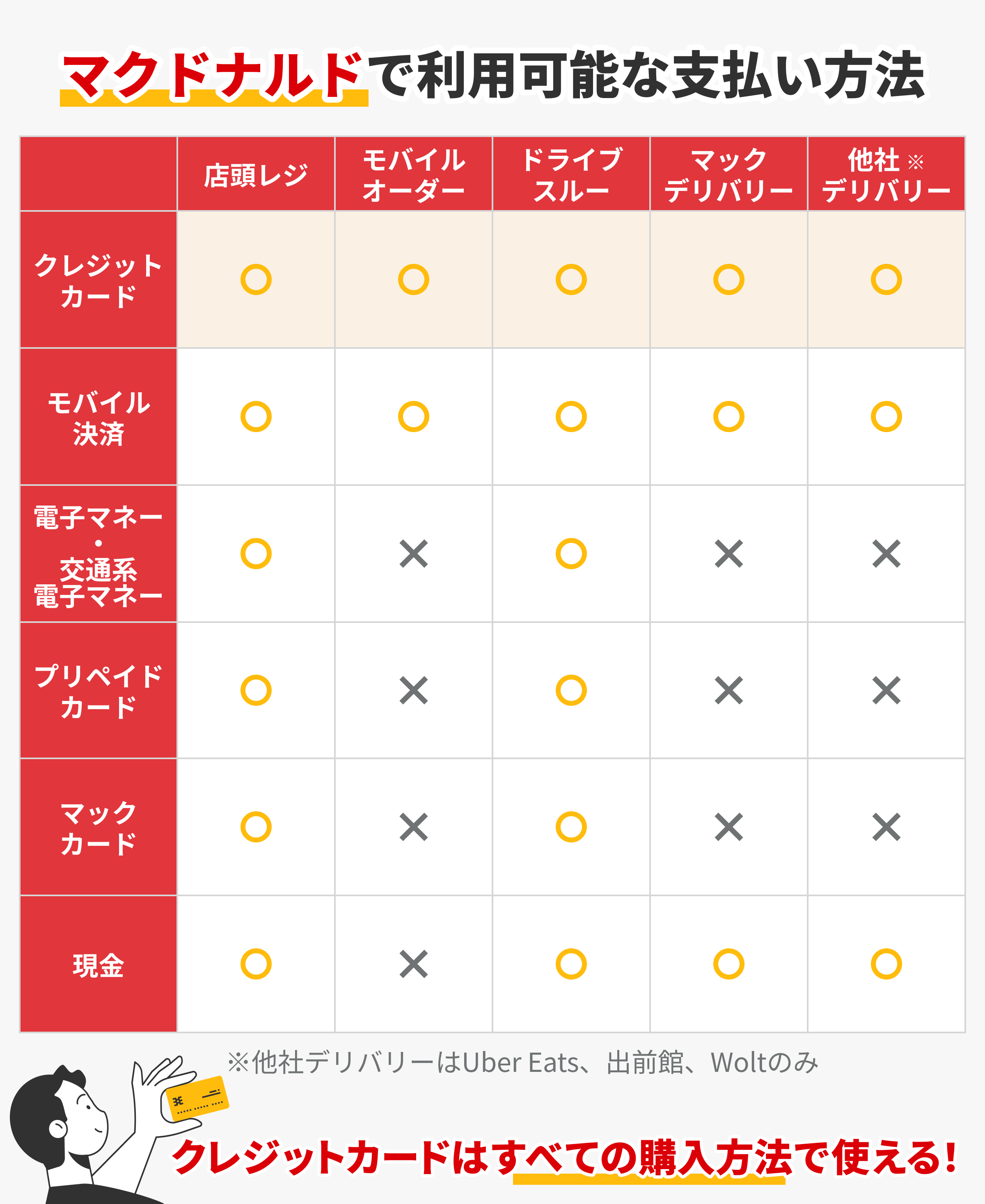 マクドナルドで使える決済方法