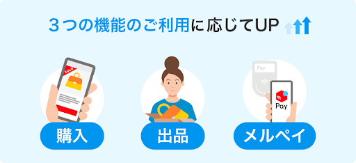 メルカリ利用実績に応じて最大4%