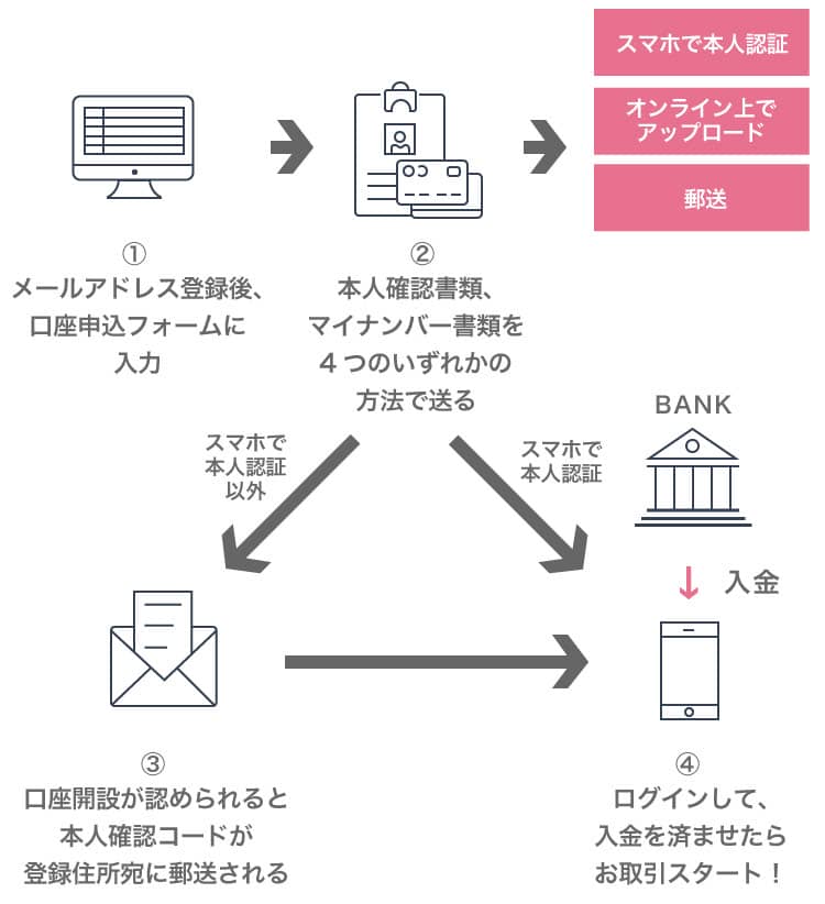 みんなのFXの始め方の手順