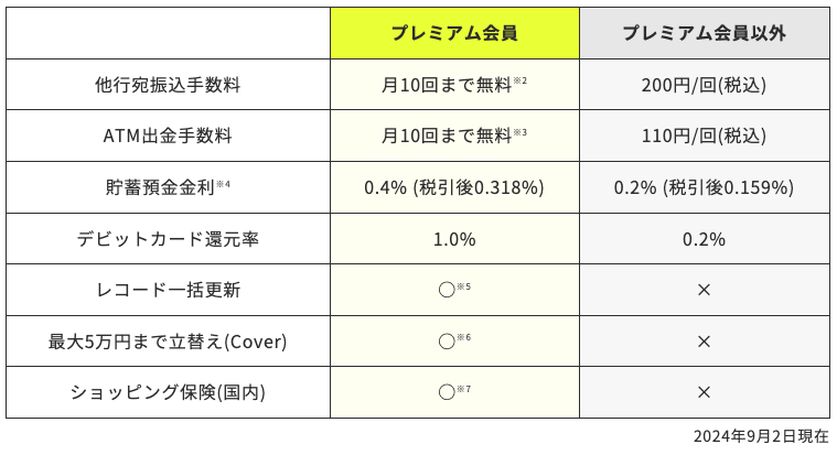 みんなの銀行のプレミアムサービス