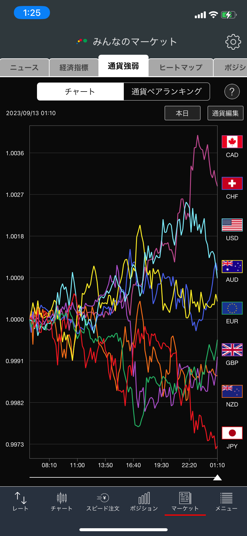 みんなのFXの通貨強弱