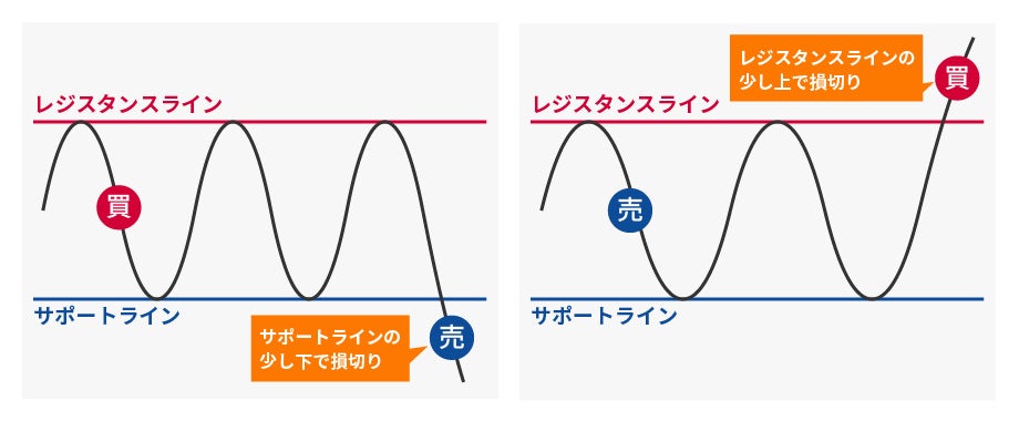 大損事例も Fxの強制ロスカットとは 回避する方法も紹介 株式会社zuu 金融 itでエグゼクティブ層の資産管理と資産アドバイザーのビジネスを支援