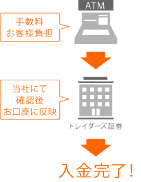 みんなのFXの銀行振り込み