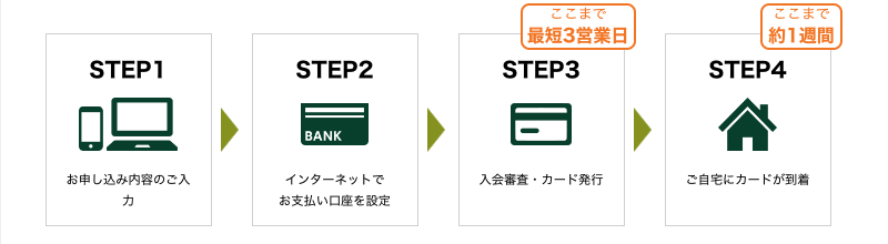 三井住友カード（NL）の申込みの4ステップ