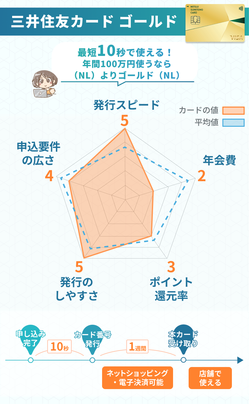 インフォグラフィック_チャート_三井住友カード ゴールド（NL）