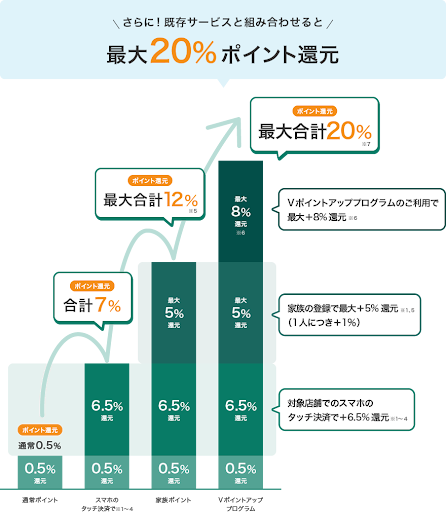 Vポイントアッププログラム