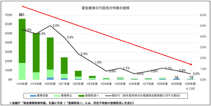 貸金業者の行政処分件数推移