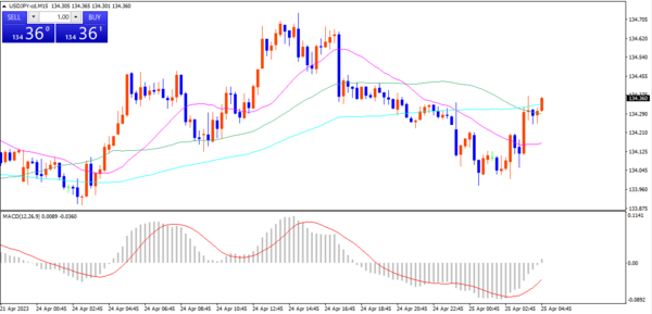 MT4に標準搭載されているMACD