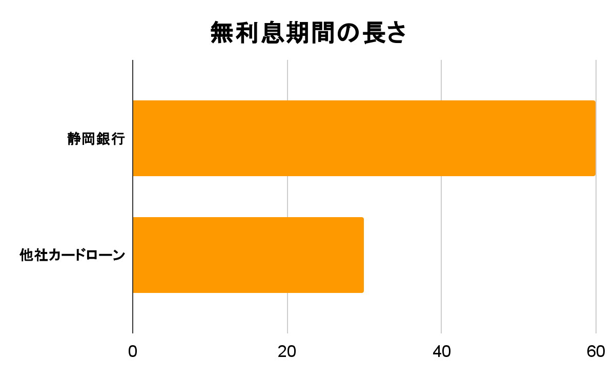 静岡銀行カードローンの無利息期間