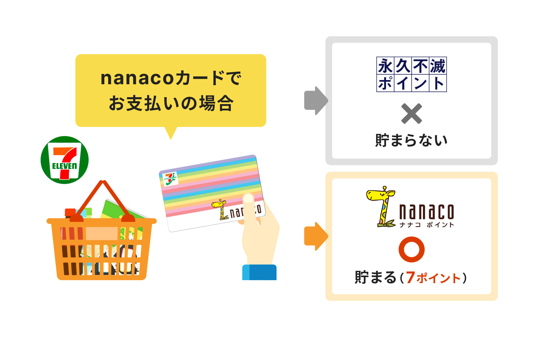 nanacoカードのお支払いの場合