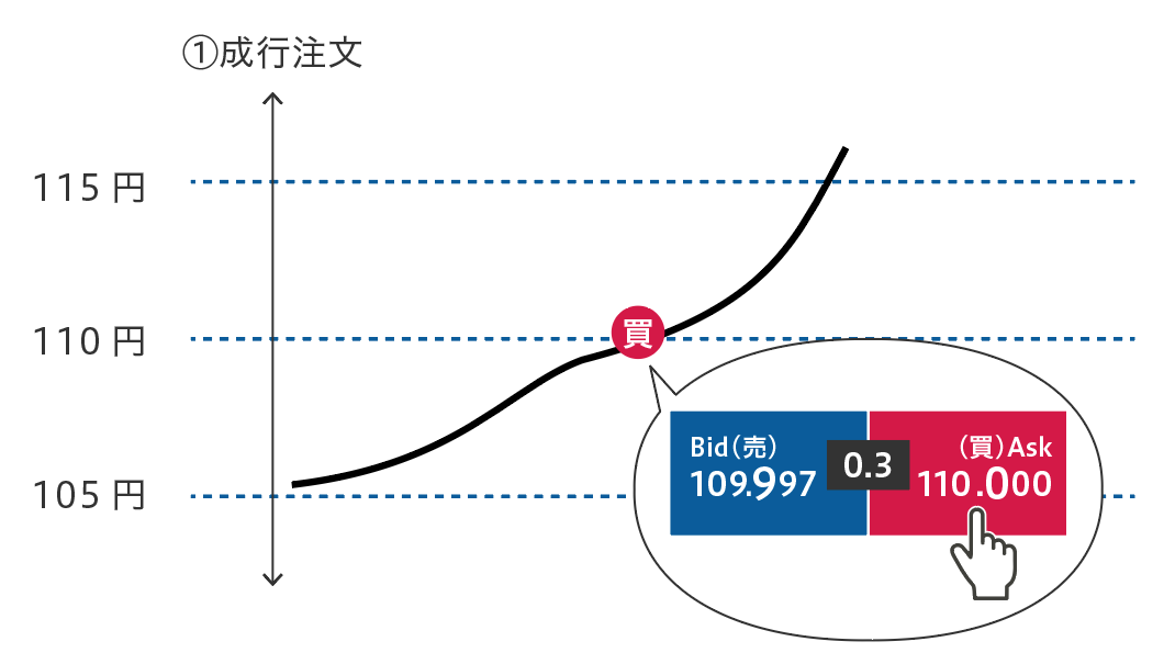 成行注文