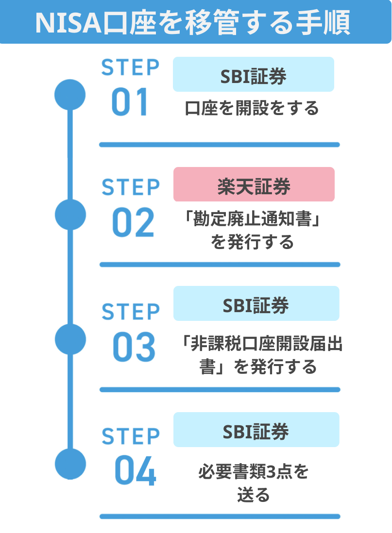 NISA口座を別の証券会社に乗り換える方法