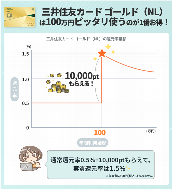 三井住友カード ゴールド（NL）がおすすめ