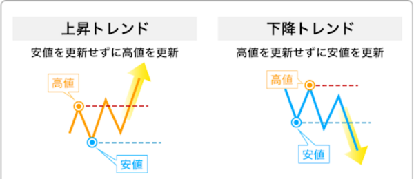 トレンドを捉える