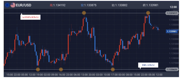 サポートラインを活用した取引方法