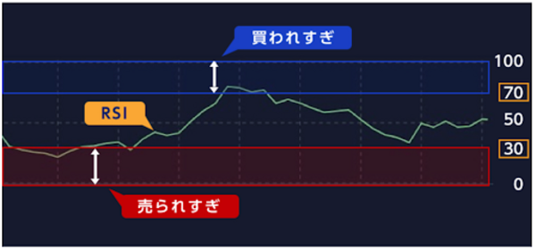 RSIを活用した取引方法