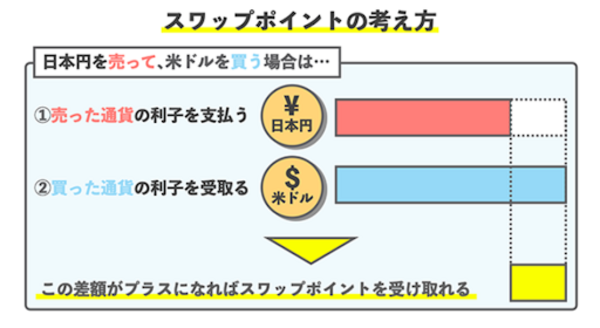 スワップポイントとは