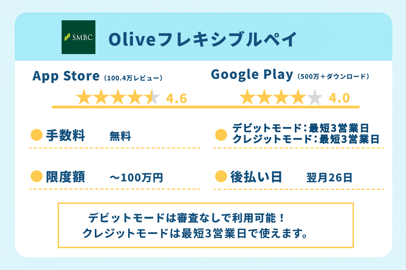 Oliveフレキシブルペイ|デビットモードは審査なしで利用可能!クレジットモードは最短1~2営業日で使えます。