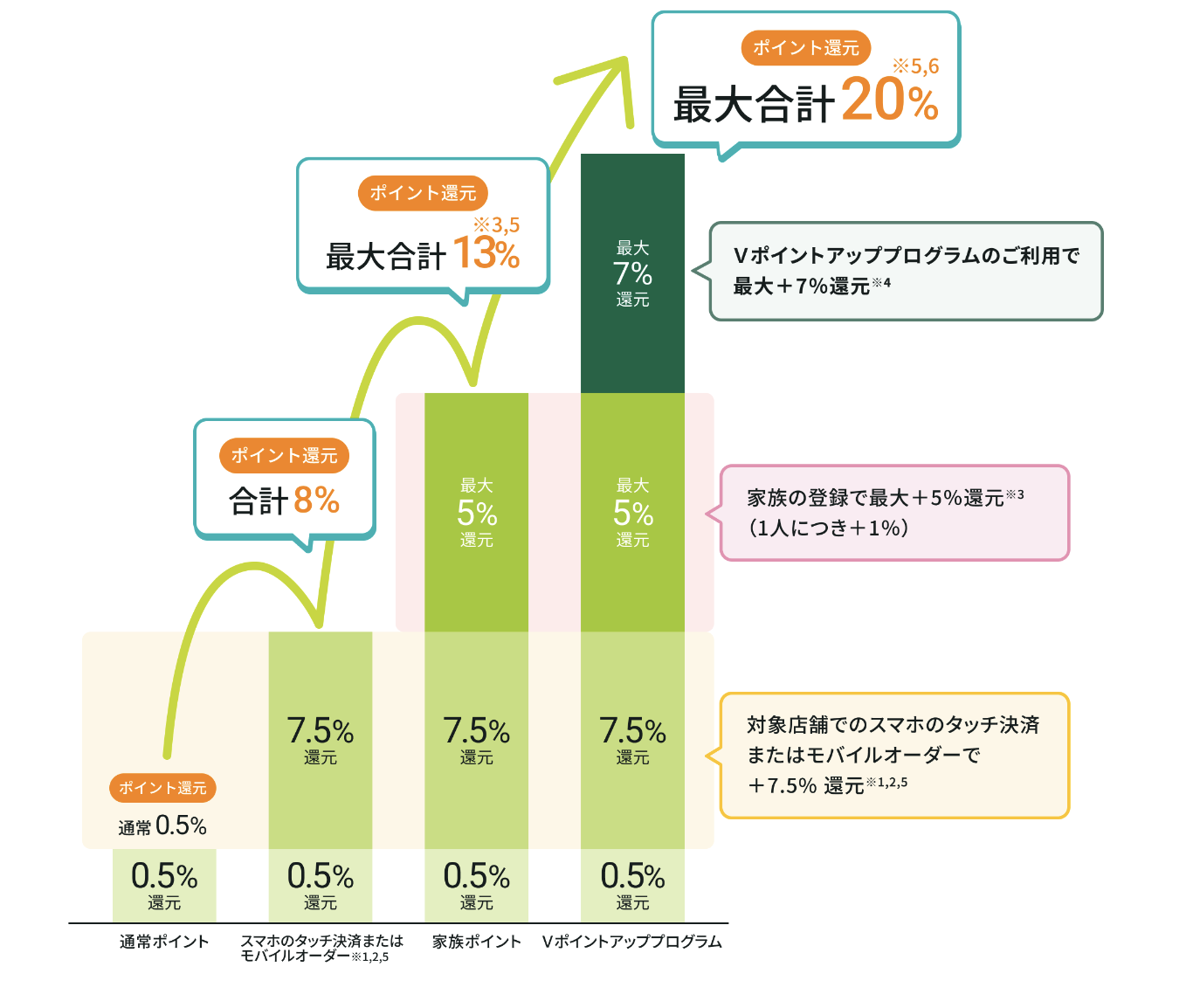 20%還元にするために達成すべき条件