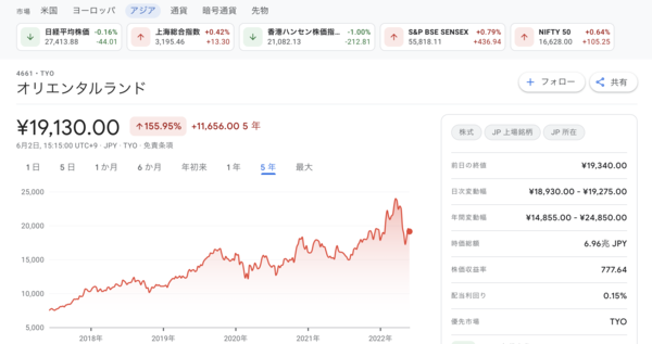 オリエンタルランド株価