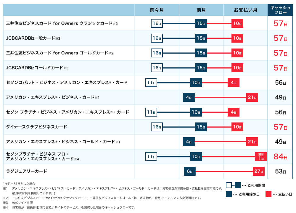 22年最新 おすすめ法人 ビジネスカード16選 メリットや個人事業主でも作れるカードも合わせてランキング形式で徹底解説 22年最新 おすすめ法人 ビジネスカード16選 メリットや個人事業主でも作れるカードも合わせてランキング形式で徹底解説