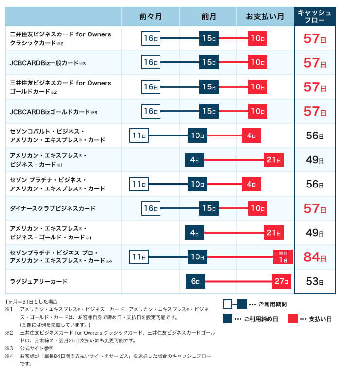 22年最新 おすすめ法人 ビジネスカード16選 メリットや個人事業主でも作れるカードも合わせてランキング形式で徹底解説 22年最新 おすすめ法人 ビジネスカード16選 メリットや個人事業主でも作れるカードも合わせてランキング形式で徹底解説