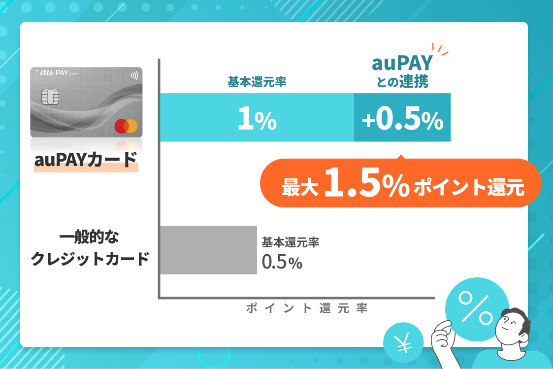 auPAYとの連携でPontaポイントが脅威の1.5%還元