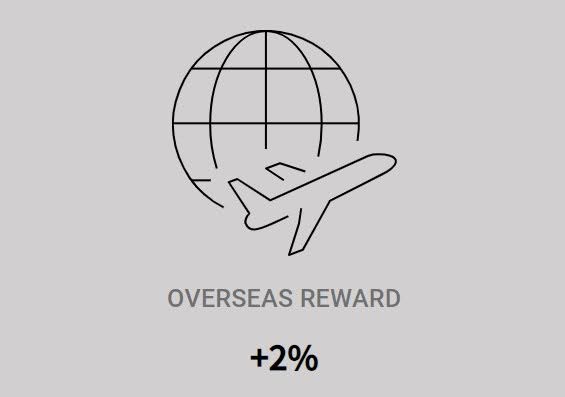 三井住友カード プラチナプリファードは外貨ショッピングでポイント還元率3.0%