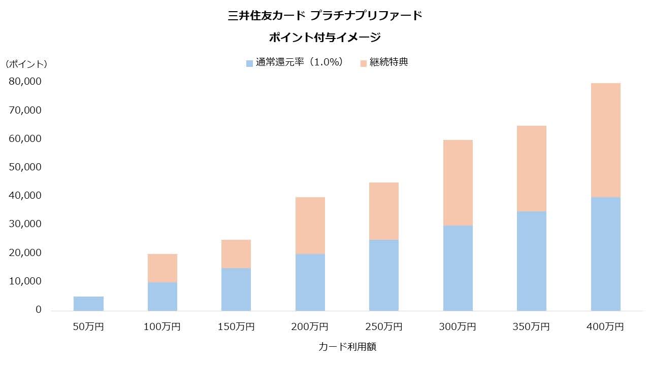 三井住友カード プラチナプリファードのポイント付与イメージ