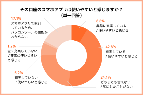 該当口座のスマホアプリは使いやすいか