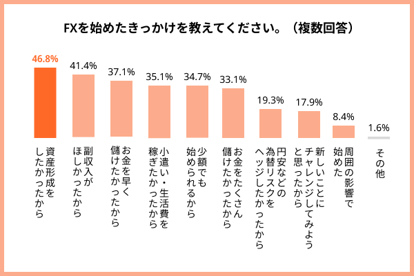 FXを始めたきっかけ