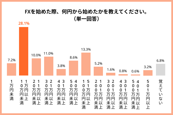 FXを何円から始めたかについてのアンケート結果