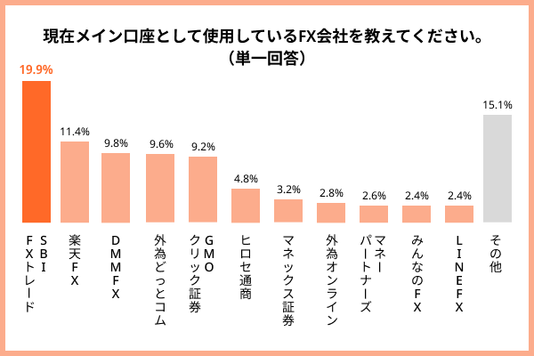 メイン口座