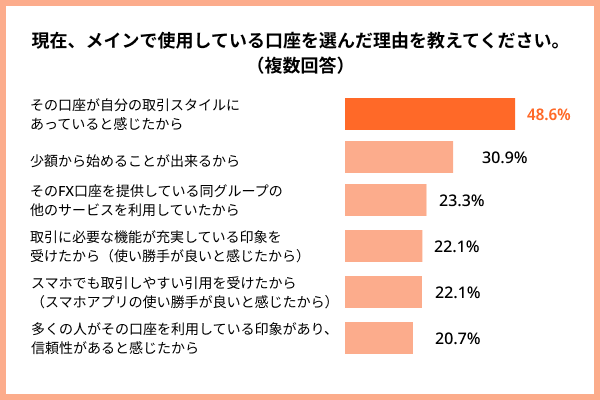 現在メインで使用している口座を選んだ理由についてのアンケート結果