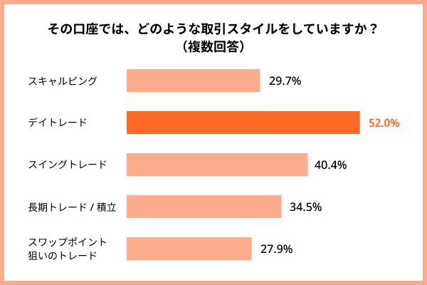 FXのスキャルピング手法を活用しているのは29.7%