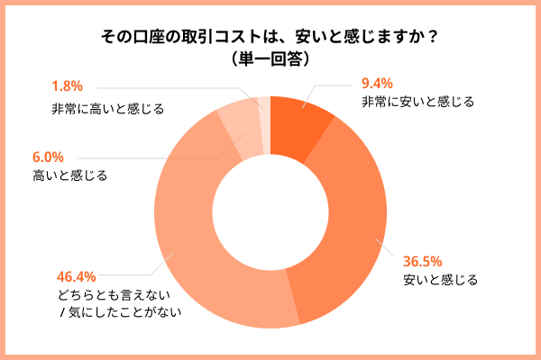 該当口座の取引コストは安いか