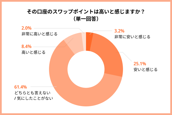 該当口座のスワップポイントは高いか