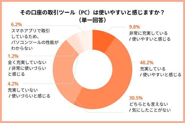 該当口座の取引ツール(PC)は使いやすいか