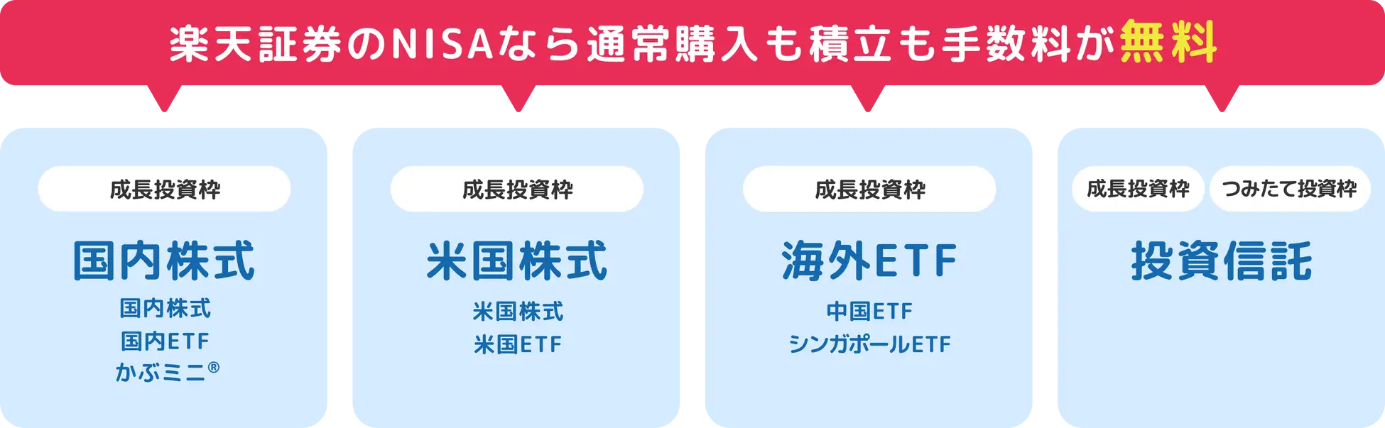 楽天証券のNISAの手数料