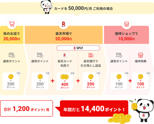 楽天市場の買い物でポイントが3倍(3.0%)