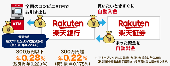 楽天証券のマネーブリッジのメリット
