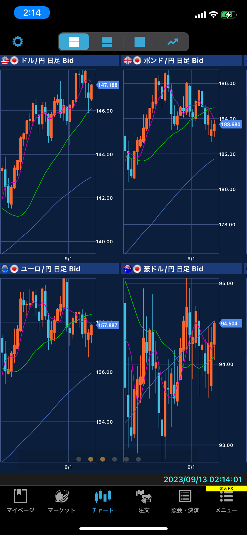 楽天FXのチャート画面(4分割)