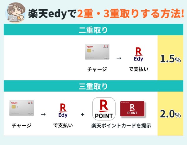 楽天Edyでポイント二重取り!お得なチャージ方法や楽天カードとの比較
