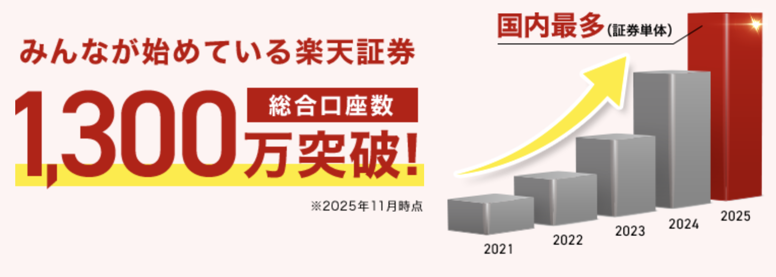 楽天証券口座数1300万突破
